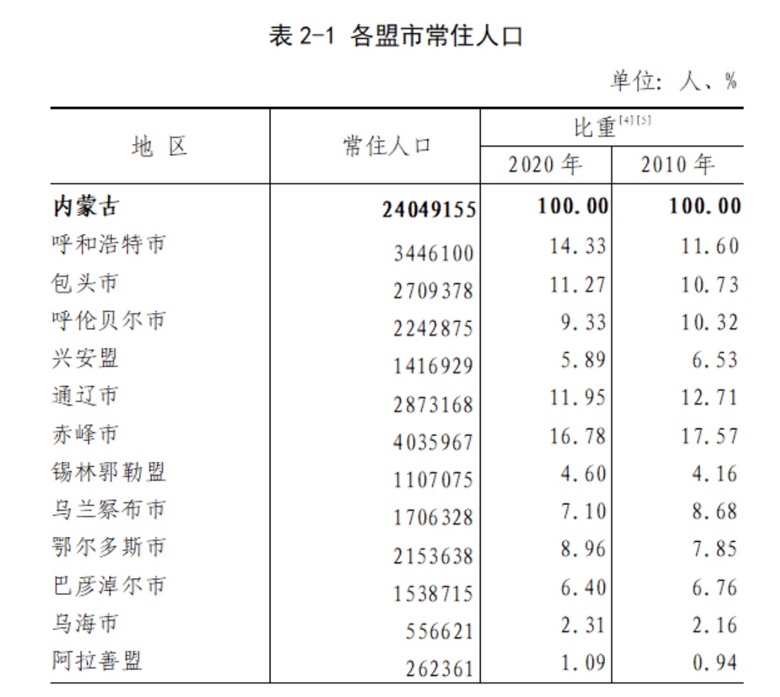 5月20日，内蒙古自治区统计局网站发布内蒙古自治区第七次全国人口普查系列公报。